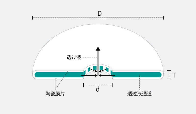 碟片陶瓷膜尺寸 碟片陶瓷膜尺寸